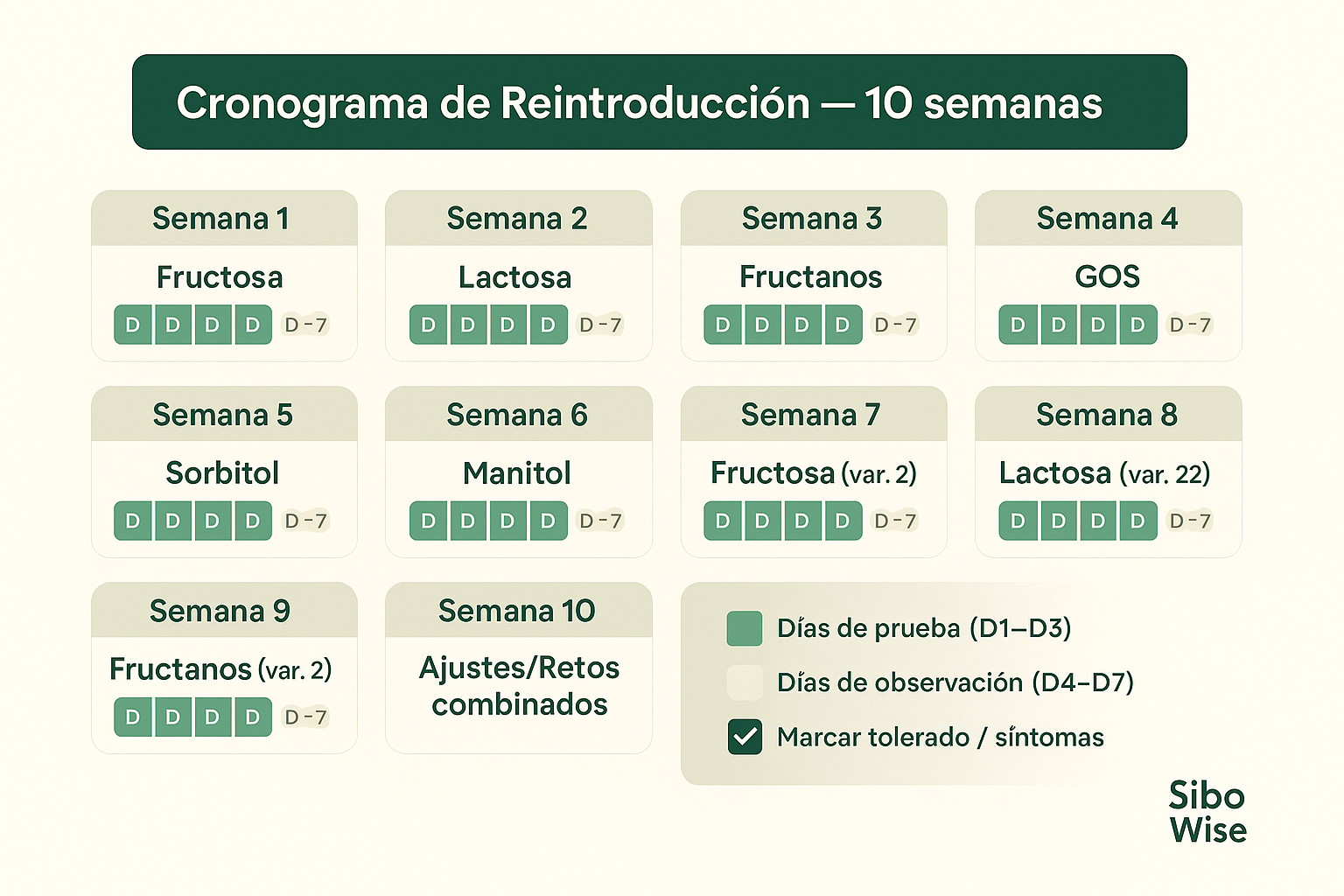 Calendario visual de 10 semanas mostrando el cronograma de reintroducción