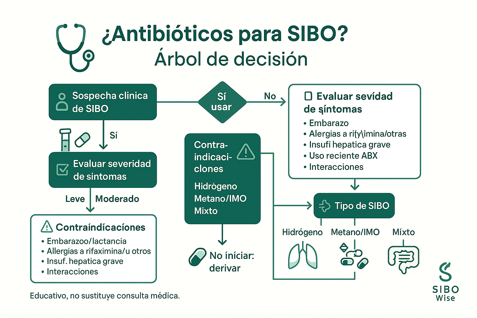 Diagrama de flujo que muestra el proceso de decisión para determinar cuándo usar antibióticos para SIBO