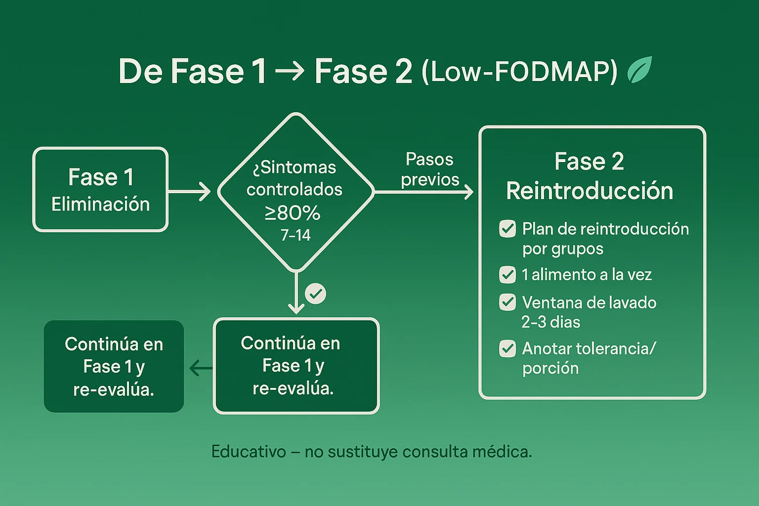 Diagrama de flujo visual mostrando el proceso de decisión para pasar de Fase 1 a Fase 2